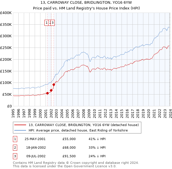 13, CARROWAY CLOSE, BRIDLINGTON, YO16 6YW: Price paid vs HM Land Registry's House Price Index