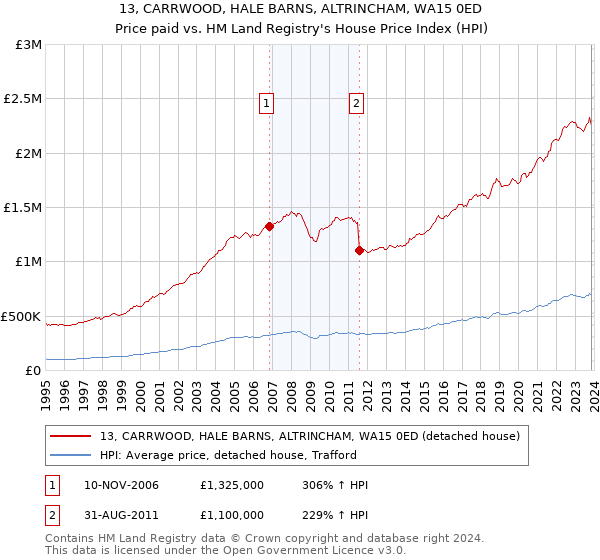 13, CARRWOOD, HALE BARNS, ALTRINCHAM, WA15 0ED: Price paid vs HM Land Registry's House Price Index