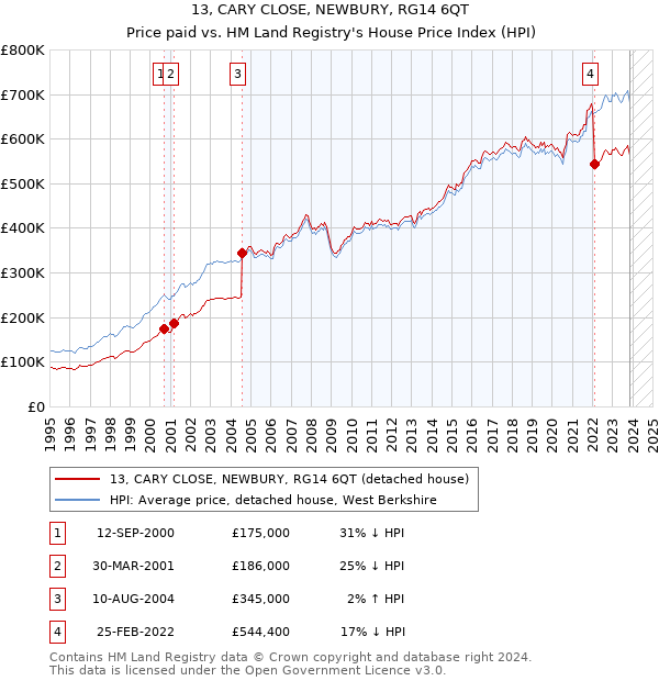 13, CARY CLOSE, NEWBURY, RG14 6QT: Price paid vs HM Land Registry's House Price Index