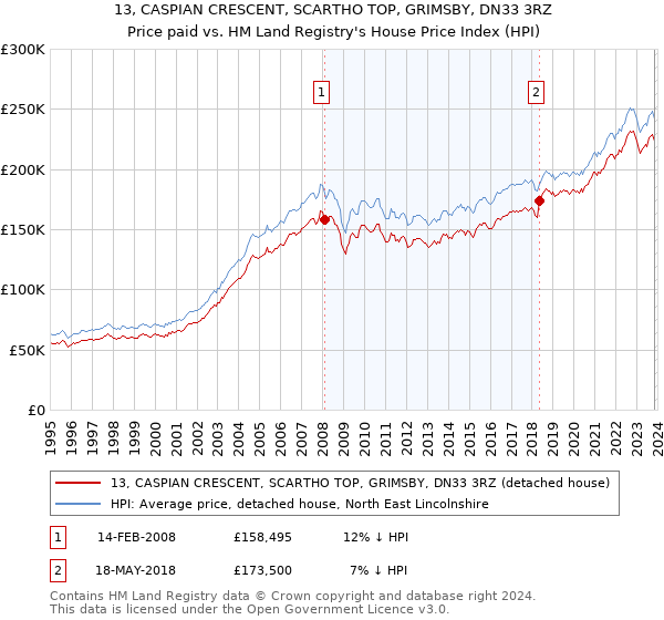 13, CASPIAN CRESCENT, SCARTHO TOP, GRIMSBY, DN33 3RZ: Price paid vs HM Land Registry's House Price Index