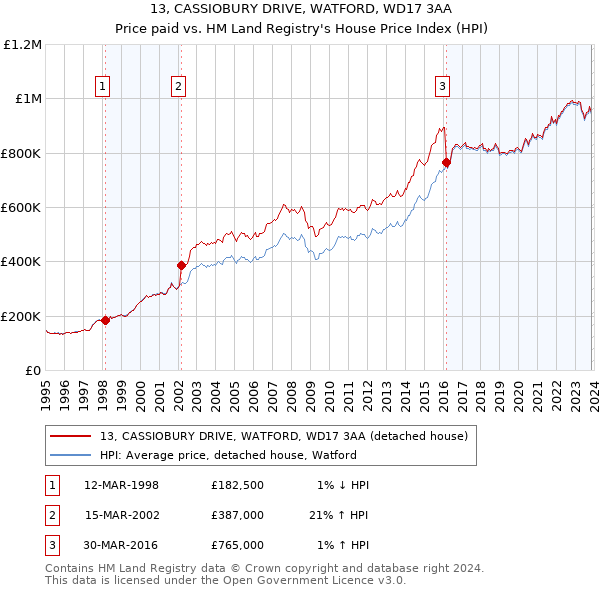 13, CASSIOBURY DRIVE, WATFORD, WD17 3AA: Price paid vs HM Land Registry's House Price Index