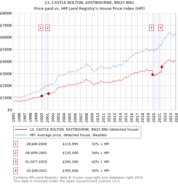 13, CASTLE BOLTON, EASTBOURNE, BN23 8NU: Price paid vs HM Land Registry's House Price Index