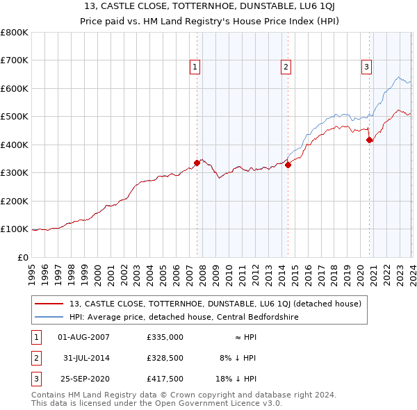 13, CASTLE CLOSE, TOTTERNHOE, DUNSTABLE, LU6 1QJ: Price paid vs HM Land Registry's House Price Index
