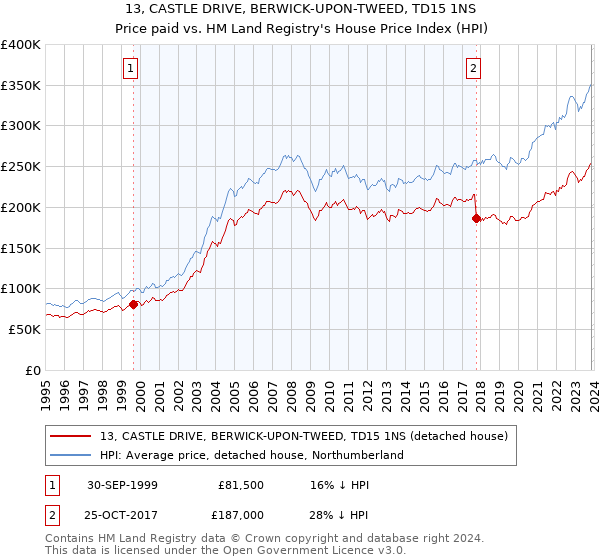 13, CASTLE DRIVE, BERWICK-UPON-TWEED, TD15 1NS: Price paid vs HM Land Registry's House Price Index