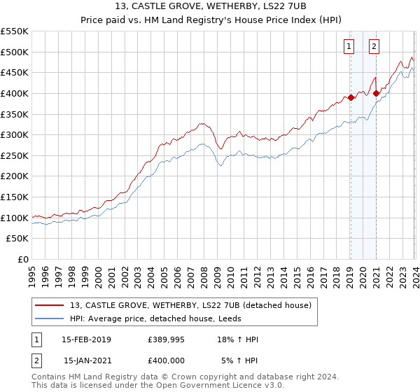 13, CASTLE GROVE, WETHERBY, LS22 7UB: Price paid vs HM Land Registry's House Price Index