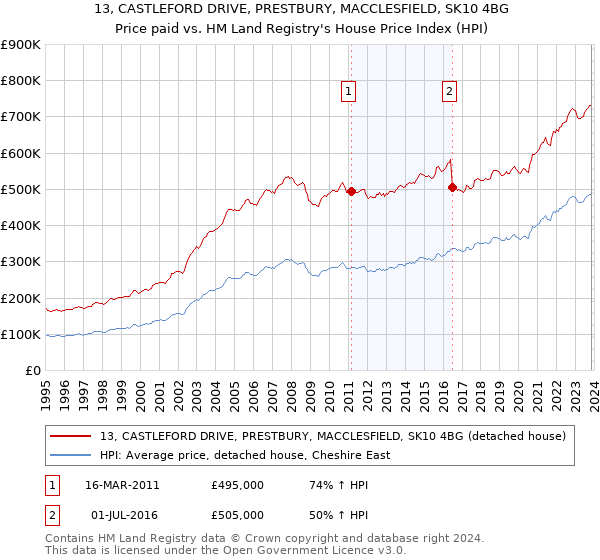 13, CASTLEFORD DRIVE, PRESTBURY, MACCLESFIELD, SK10 4BG: Price paid vs HM Land Registry's House Price Index