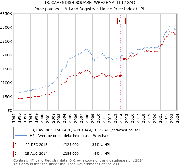 13, CAVENDISH SQUARE, WREXHAM, LL12 8AD: Price paid vs HM Land Registry's House Price Index