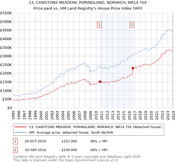 13, CAWSTONS MEADOW, PORINGLAND, NORWICH, NR14 7SX: Price paid vs HM Land Registry's House Price Index