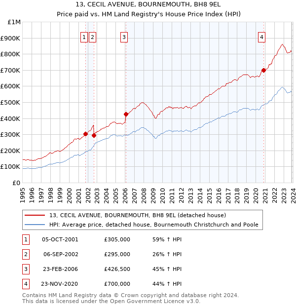 13, CECIL AVENUE, BOURNEMOUTH, BH8 9EL: Price paid vs HM Land Registry's House Price Index