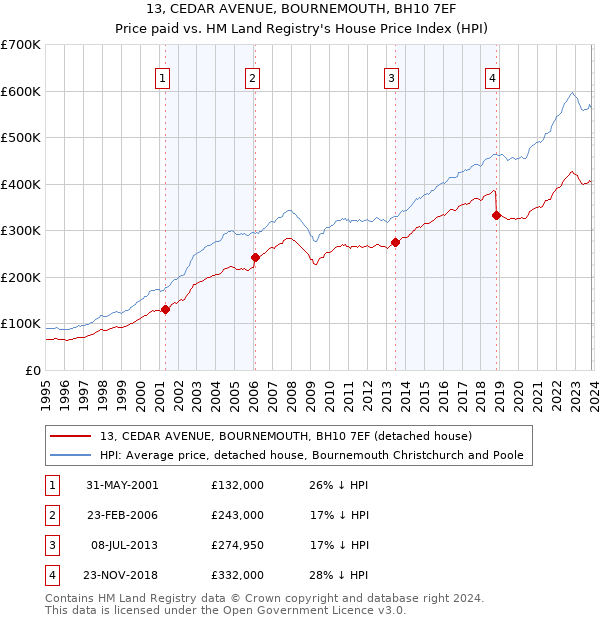 13, CEDAR AVENUE, BOURNEMOUTH, BH10 7EF: Price paid vs HM Land Registry's House Price Index