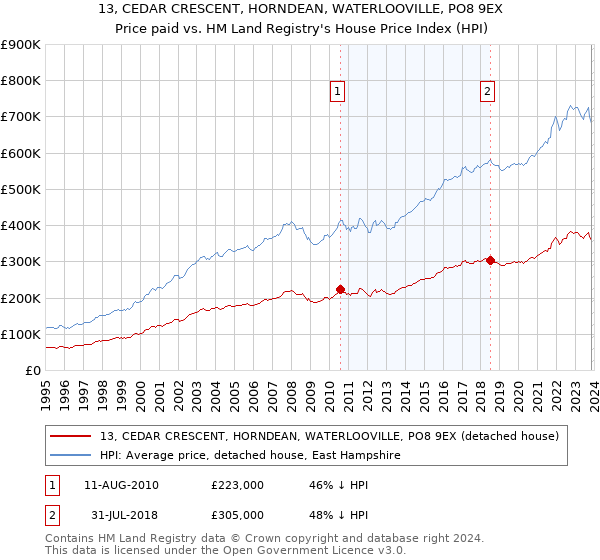 13, CEDAR CRESCENT, HORNDEAN, WATERLOOVILLE, PO8 9EX: Price paid vs HM Land Registry's House Price Index