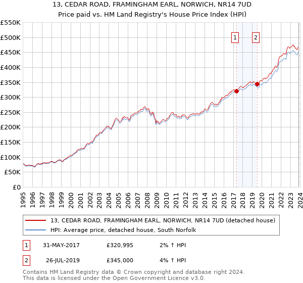 13, CEDAR ROAD, FRAMINGHAM EARL, NORWICH, NR14 7UD: Price paid vs HM Land Registry's House Price Index