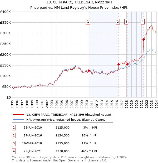 13, CEFN PARC, TREDEGAR, NP22 3PH: Price paid vs HM Land Registry's House Price Index