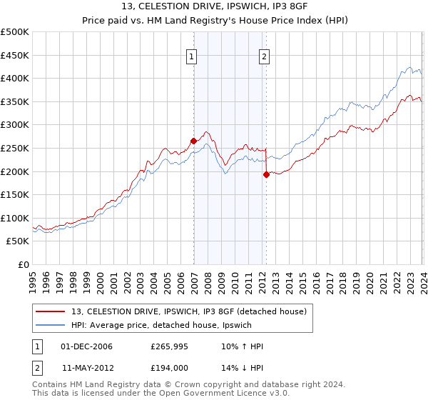 13, CELESTION DRIVE, IPSWICH, IP3 8GF: Price paid vs HM Land Registry's House Price Index