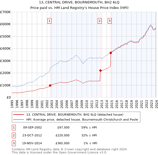 13, CENTRAL DRIVE, BOURNEMOUTH, BH2 6LQ: Price paid vs HM Land Registry's House Price Index