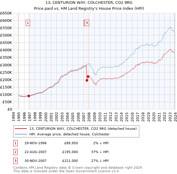 13, CENTURION WAY, COLCHESTER, CO2 9RG: Price paid vs HM Land Registry's House Price Index