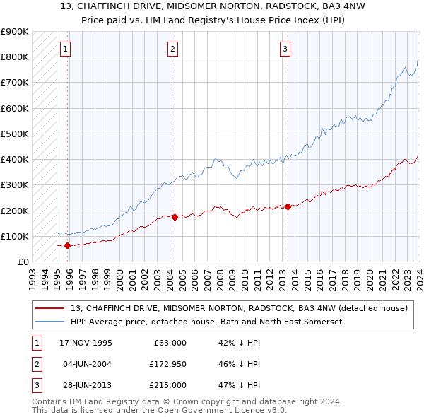 13, CHAFFINCH DRIVE, MIDSOMER NORTON, RADSTOCK, BA3 4NW: Price paid vs HM Land Registry's House Price Index