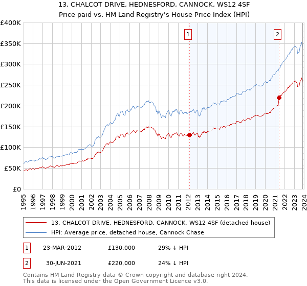 13, CHALCOT DRIVE, HEDNESFORD, CANNOCK, WS12 4SF: Price paid vs HM Land Registry's House Price Index
