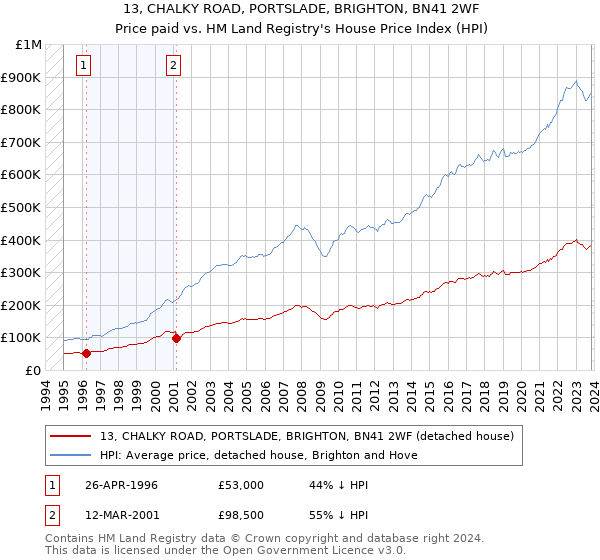 13, CHALKY ROAD, PORTSLADE, BRIGHTON, BN41 2WF: Price paid vs HM Land Registry's House Price Index
