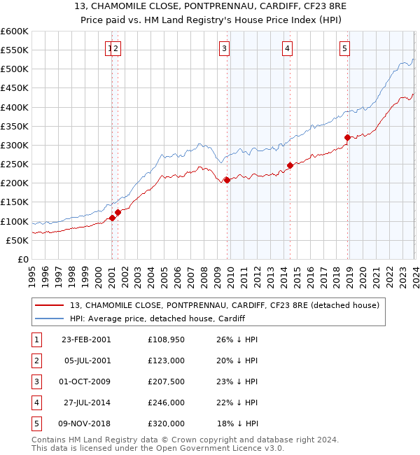 13, CHAMOMILE CLOSE, PONTPRENNAU, CARDIFF, CF23 8RE: Price paid vs HM Land Registry's House Price Index