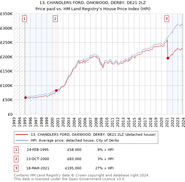 13, CHANDLERS FORD, OAKWOOD, DERBY, DE21 2LZ: Price paid vs HM Land Registry's House Price Index