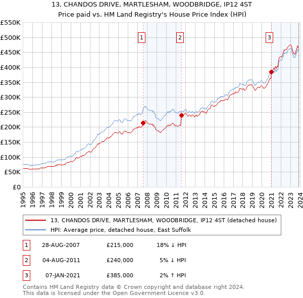 13, CHANDOS DRIVE, MARTLESHAM, WOODBRIDGE, IP12 4ST: Price paid vs HM Land Registry's House Price Index