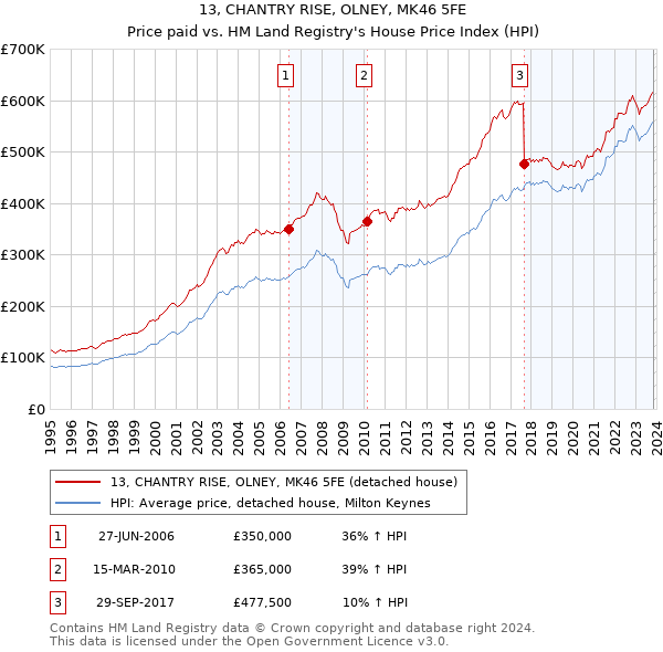 13, CHANTRY RISE, OLNEY, MK46 5FE: Price paid vs HM Land Registry's House Price Index