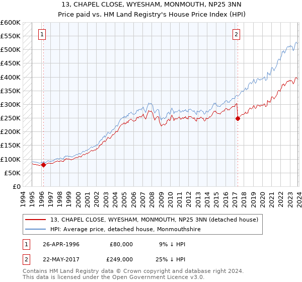 13, CHAPEL CLOSE, WYESHAM, MONMOUTH, NP25 3NN: Price paid vs HM Land Registry's House Price Index
