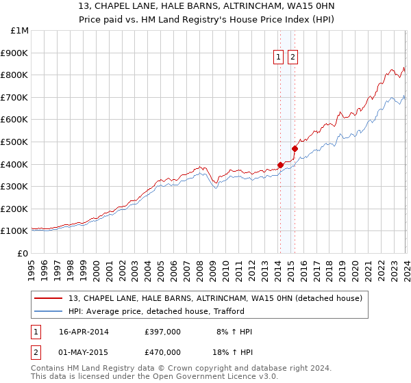 13, CHAPEL LANE, HALE BARNS, ALTRINCHAM, WA15 0HN: Price paid vs HM Land Registry's House Price Index