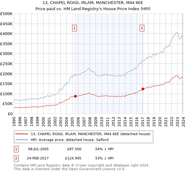 13, CHAPEL ROAD, IRLAM, MANCHESTER, M44 6EE: Price paid vs HM Land Registry's House Price Index