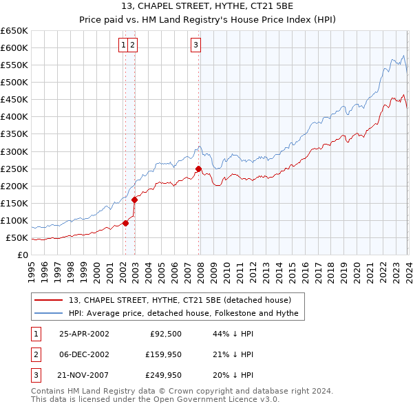13, CHAPEL STREET, HYTHE, CT21 5BE: Price paid vs HM Land Registry's House Price Index