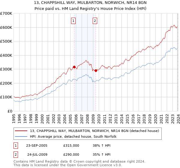 13, CHAPPSHILL WAY, MULBARTON, NORWICH, NR14 8GN: Price paid vs HM Land Registry's House Price Index