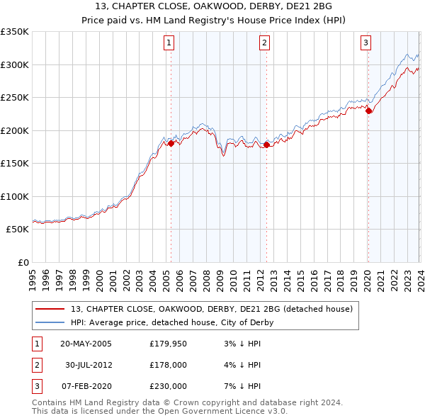 13, CHAPTER CLOSE, OAKWOOD, DERBY, DE21 2BG: Price paid vs HM Land Registry's House Price Index