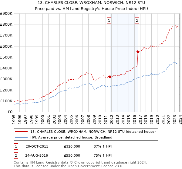 13, CHARLES CLOSE, WROXHAM, NORWICH, NR12 8TU: Price paid vs HM Land Registry's House Price Index