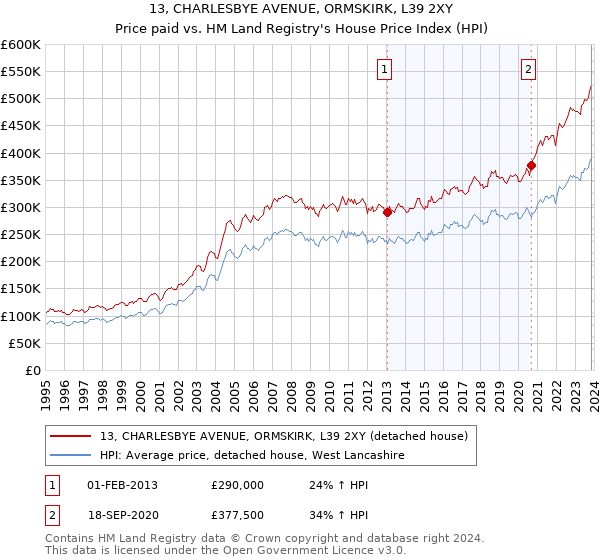 13, CHARLESBYE AVENUE, ORMSKIRK, L39 2XY: Price paid vs HM Land Registry's House Price Index