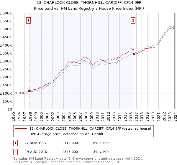 13, CHARLOCK CLOSE, THORNHILL, CARDIFF, CF14 9FF: Price paid vs HM Land Registry's House Price Index