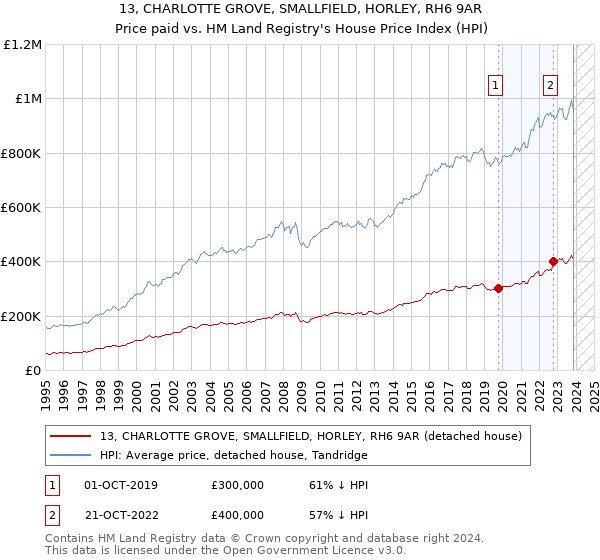 13, CHARLOTTE GROVE, SMALLFIELD, HORLEY, RH6 9AR: Price paid vs HM Land Registry's House Price Index