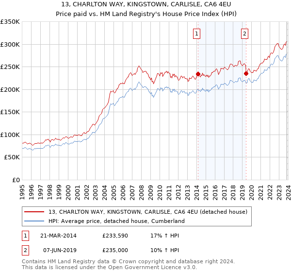 13, CHARLTON WAY, KINGSTOWN, CARLISLE, CA6 4EU: Price paid vs HM Land Registry's House Price Index