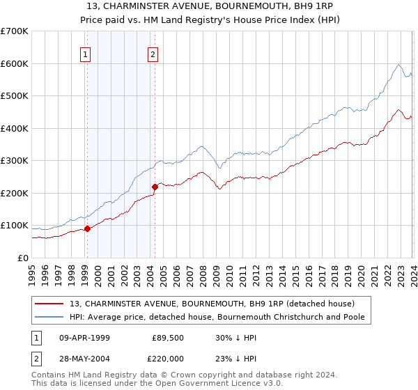 13, CHARMINSTER AVENUE, BOURNEMOUTH, BH9 1RP: Price paid vs HM Land Registry's House Price Index
