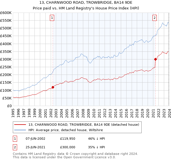 13, CHARNWOOD ROAD, TROWBRIDGE, BA14 9DE: Price paid vs HM Land Registry's House Price Index