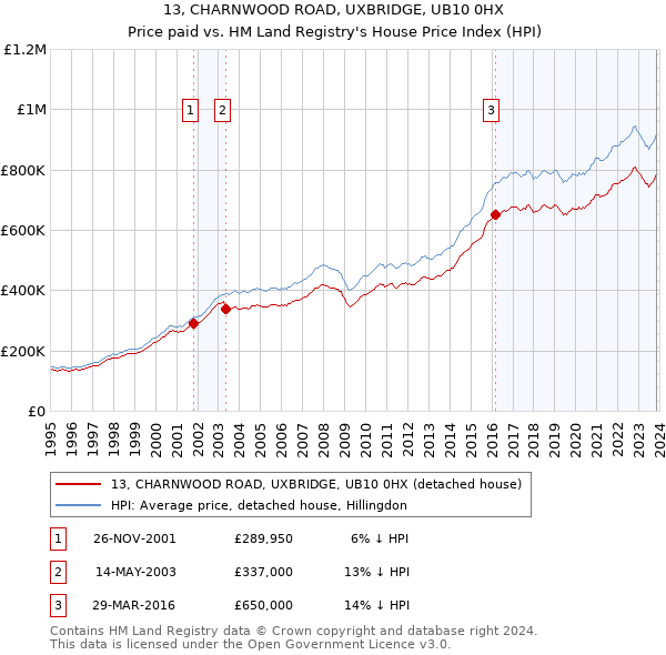 13, CHARNWOOD ROAD, UXBRIDGE, UB10 0HX: Price paid vs HM Land Registry's House Price Index