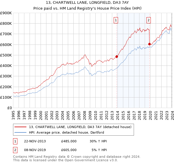 13, CHARTWELL LANE, LONGFIELD, DA3 7AY: Price paid vs HM Land Registry's House Price Index