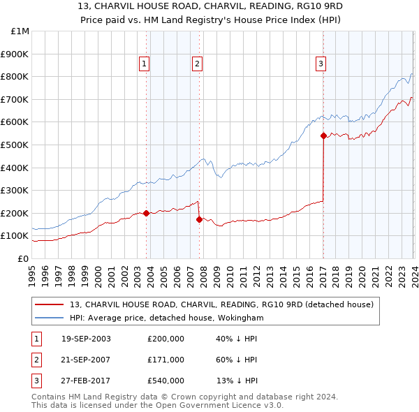 13, CHARVIL HOUSE ROAD, CHARVIL, READING, RG10 9RD: Price paid vs HM Land Registry's House Price Index