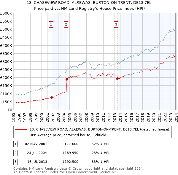 13, CHASEVIEW ROAD, ALREWAS, BURTON-ON-TRENT, DE13 7EL: Price paid vs HM Land Registry's House Price Index