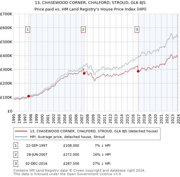 13, CHASEWOOD CORNER, CHALFORD, STROUD, GL6 8JS: Price paid vs HM Land Registry's House Price Index