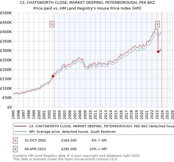 13, CHATSWORTH CLOSE, MARKET DEEPING, PETERBOROUGH, PE6 8AZ: Price paid vs HM Land Registry's House Price Index