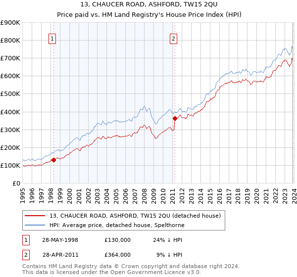 13, CHAUCER ROAD, ASHFORD, TW15 2QU: Price paid vs HM Land Registry's House Price Index