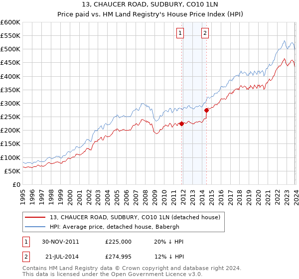 13, CHAUCER ROAD, SUDBURY, CO10 1LN: Price paid vs HM Land Registry's House Price Index