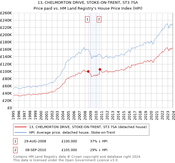 13, CHELMORTON DRIVE, STOKE-ON-TRENT, ST3 7SA: Price paid vs HM Land Registry's House Price Index