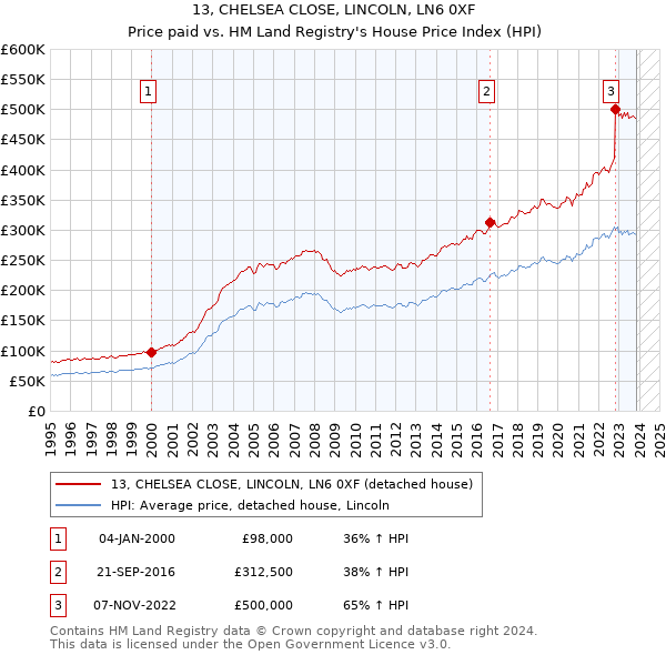 13, CHELSEA CLOSE, LINCOLN, LN6 0XF: Price paid vs HM Land Registry's House Price Index